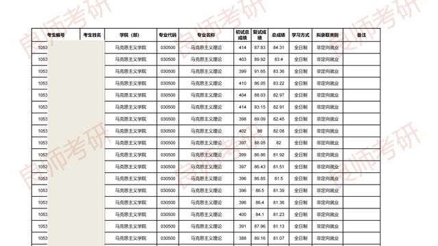 扩招！湘潭大学25考研拟录取名单发布了~