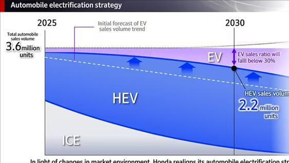 削减研发成本，本田对纯电动车失去兴趣？