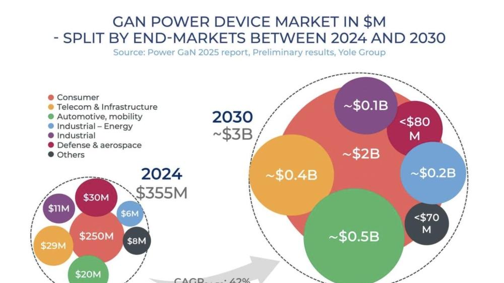 全球电力氮化镓市场将高速扩张