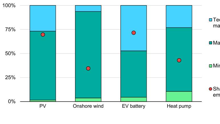 电池行业Scope 3上游排放主导性分析