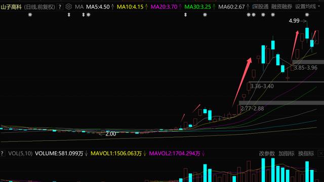 彻底爆了，又一超级大妖股横空出世
