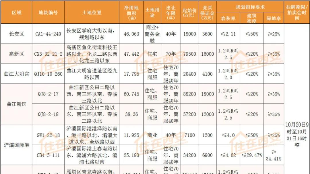 75.56亿，西安13宗共约622亩地出让！