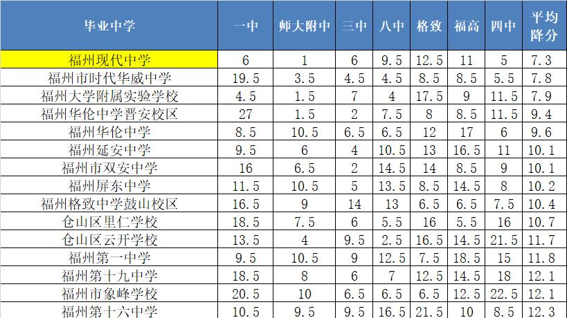 一中悲，八中降，福州中招投档怎么看？
