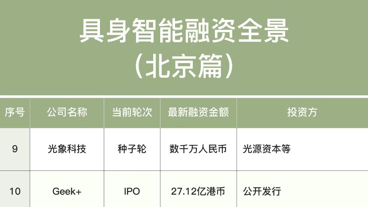 一图读懂 | 北京具身智能融资图鉴