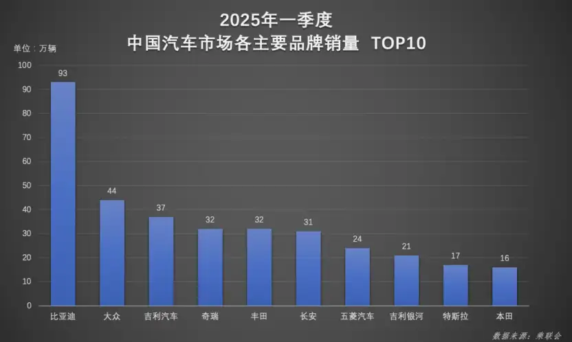 技术+产品双轮驱动，比亚迪一季度 “霸榜”，全球化势不可挡