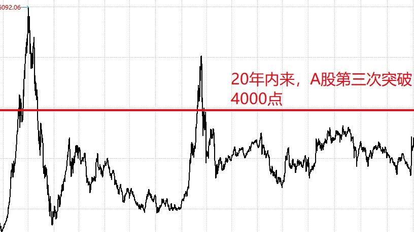 牛市是刚开始，还是快结束了？