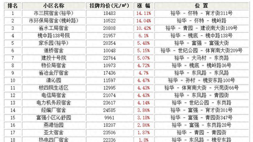 住在石家庄裕华区这些小区的人要发财了！裕华3月小区涨跌排行榜