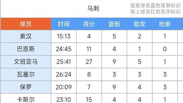 NBA格局大变，随着快船86-122马刺，最新NBA排名如下