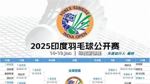 印度羽毛球赛四强产生+半决赛对阵：国羽外战2胜4负，3组球员晋级