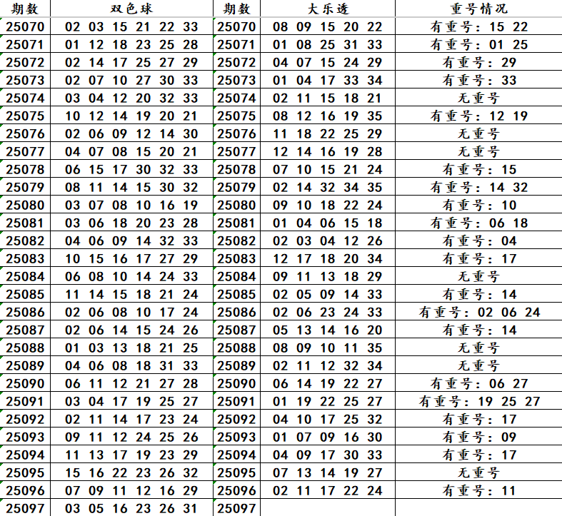 超级大乐透25097期龙头：03/05凤尾：29/30开奖比例：221/131后区：02 11