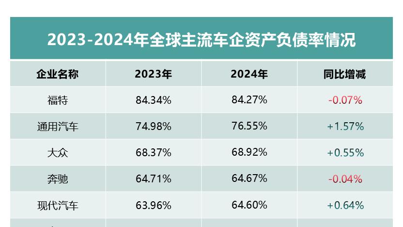 车企负债率如何解读？