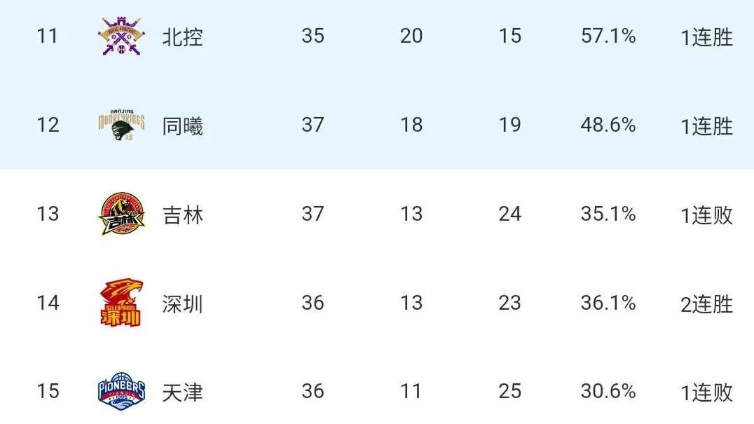 广东惜败山西、辽宁狂胜青岛、上海惊险击败广厦，CBA排名来了