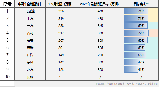 金九银十” 车市冲刺进行时，比亚迪、上汽破 300 万辆