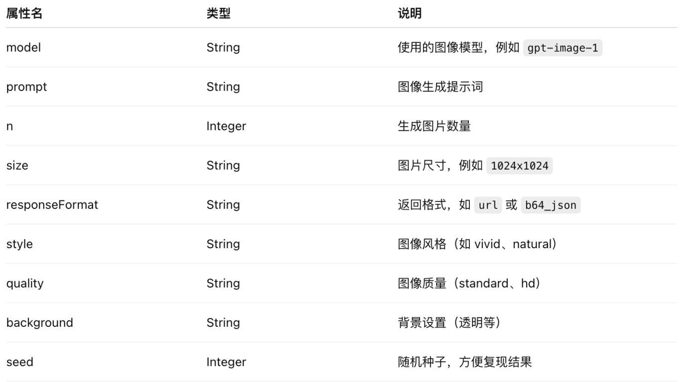 一句话生成一张图：SpringAI + OpenAI，真的这么简单吗？