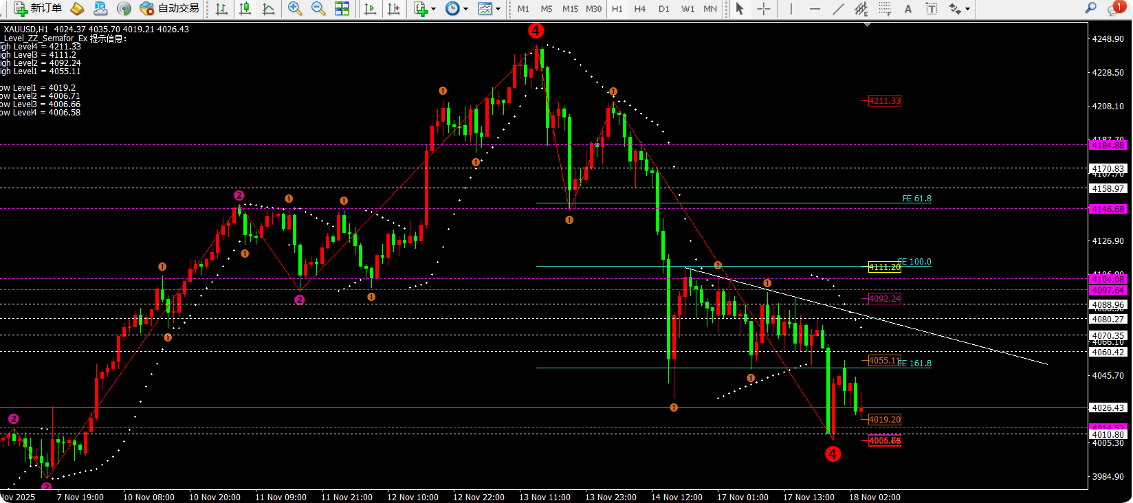 任天成：11.18黄金是直接试探前期低点3890还是反弹后下跌？