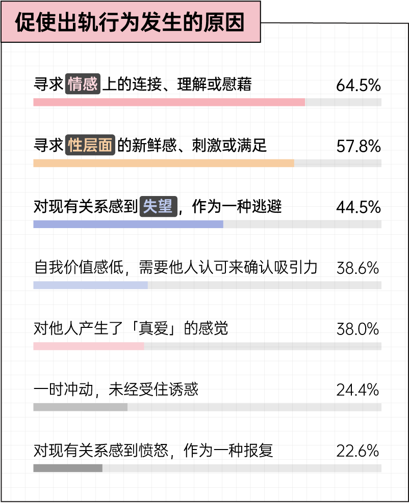 34.1%的人婚姻出轨，主要原因却不是“新鲜感”