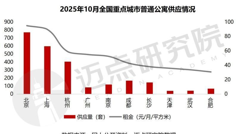 2025年10月住房租赁产业发展报告