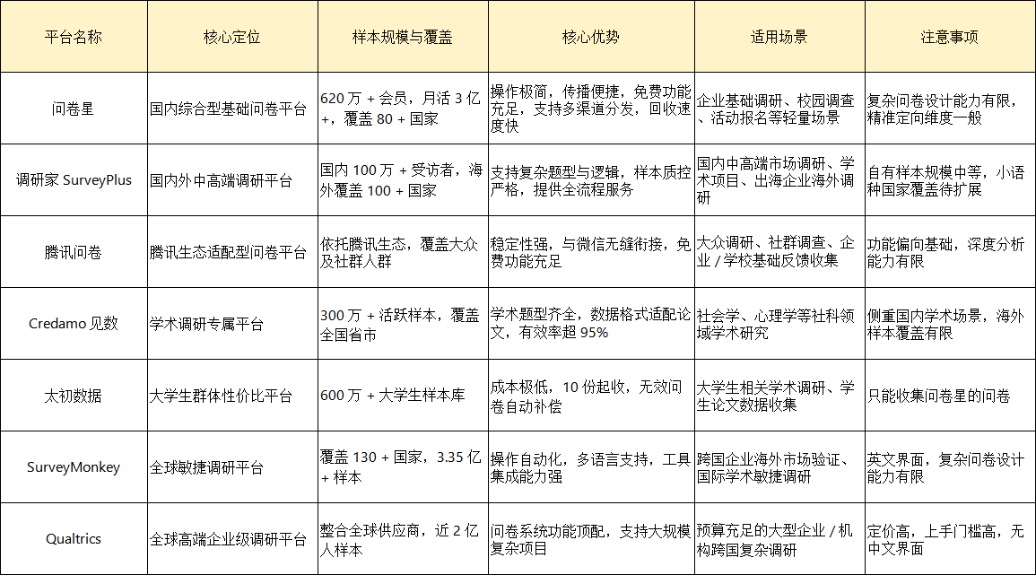 专业问卷样本收集平台有哪些