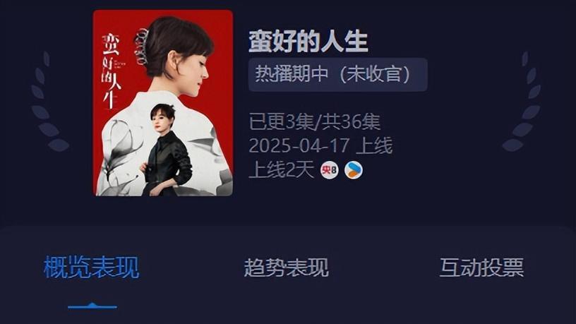 才播3集，收视率破2.9