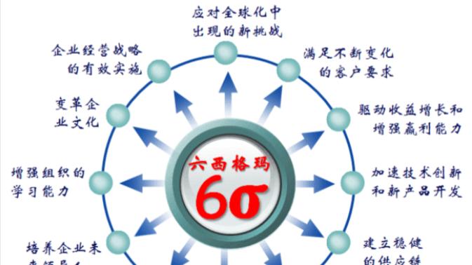 六西格玛（6σ）：追求卓越质量的管理之道