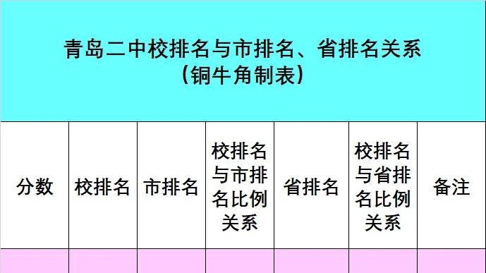 青岛二中校排名、市排名和省排名的比例知多少