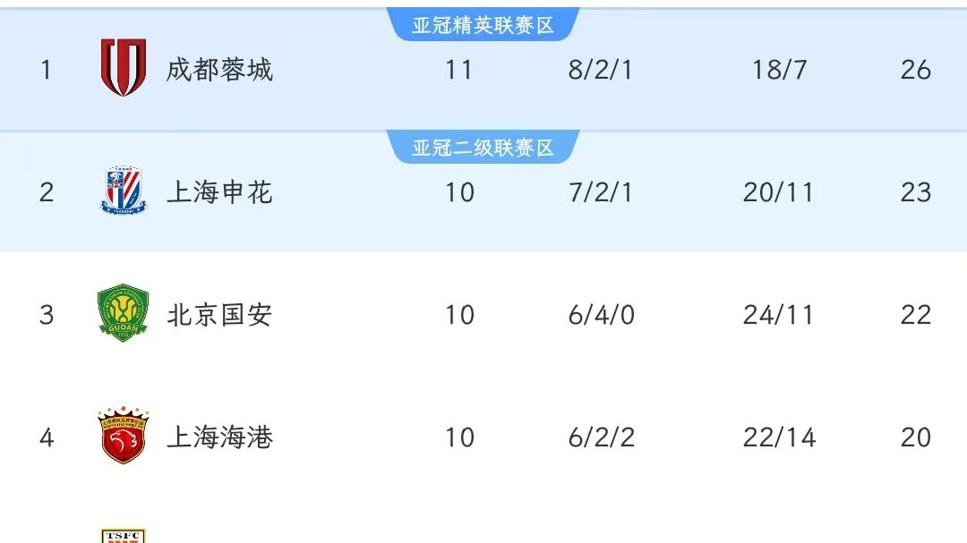 中超：蓉城2-1浙江，玉昆3-2泰山，河南3-4天津，三镇0-2海港