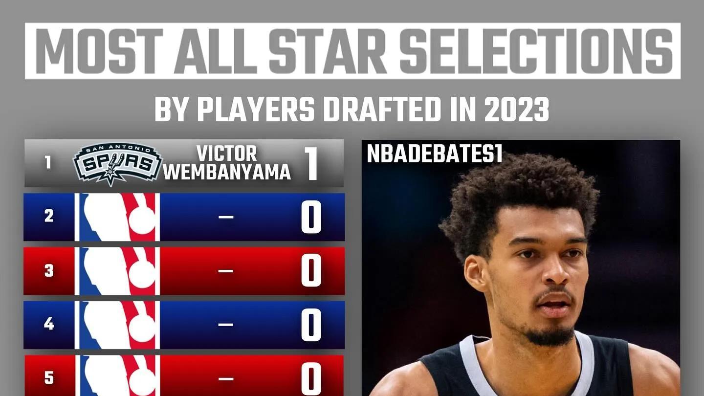 过去十年NBA选秀球员中，目前入选全明星大赛最多的球员