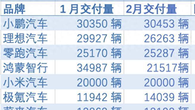 月销超3万辆，小鹏领跑新势力2月销量榜：新车密集发布潮或将扰动车市