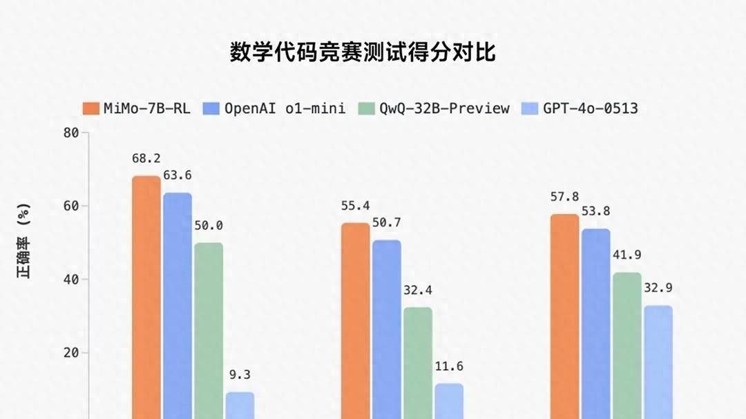 小米MiMo推理大模型开源：7B参数规模超越更大规模模型