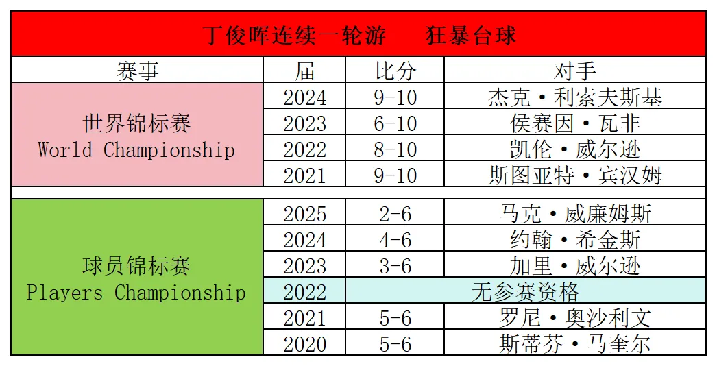 2025斯诺克球员锦标赛：丁俊晖连续5年一轮游，今晚斯佳辉出战