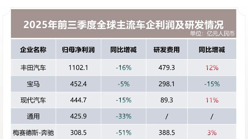 拆解全球车企三季报，海外巨头普降，中国车企稳健