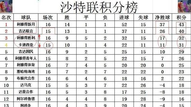 沙特联最新积分战报 C罗双响登顶 利雅得胜利回前3 新月5连胜领跑