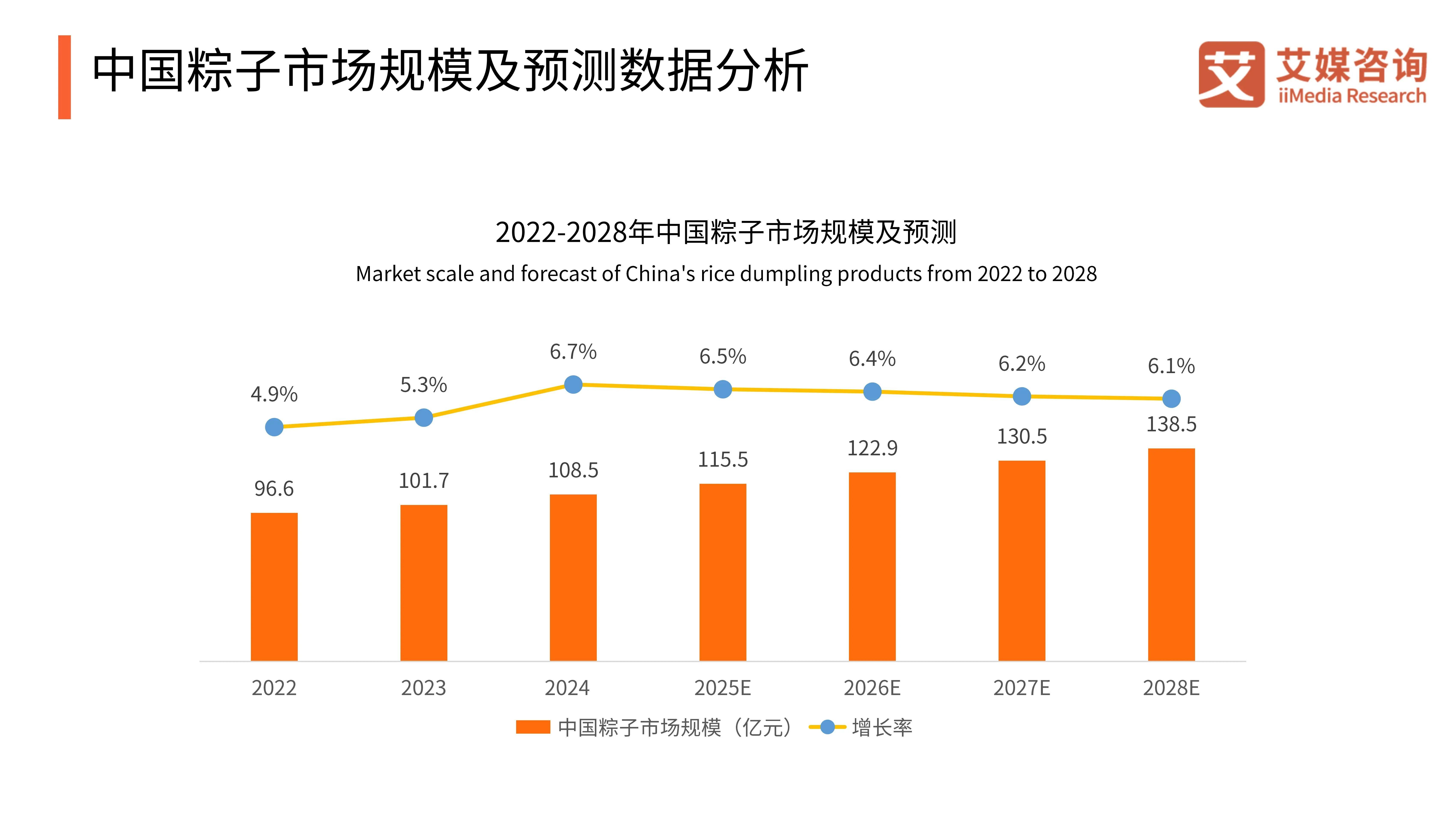 又是一年粽叶飘香时，中国粽子市场规模2028年有望达到138.5亿