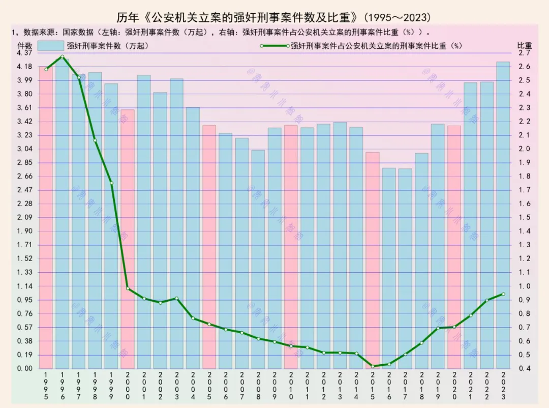 强奸案件数，再破4万件，高于1995年水平