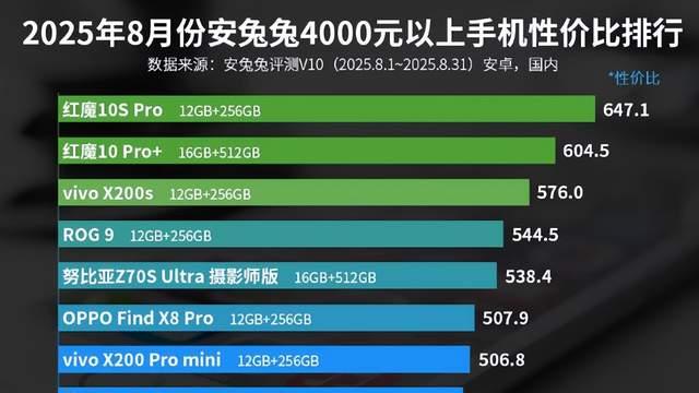安兔兔4000元以上手机性价比排名：小米15 Pro上榜！