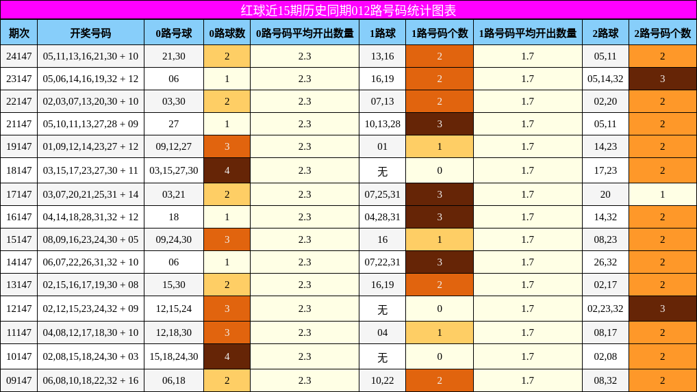 25147双色球: 再中4+0，六码剑指102和值，蓝球07突围