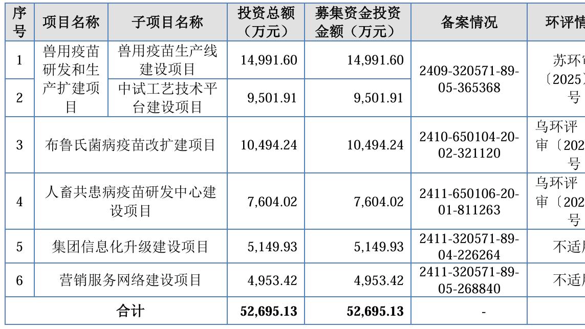 IPO雷达｜天康制药回复北交所问询，政采收入占比近半，产能利用率低为何仍扩建？