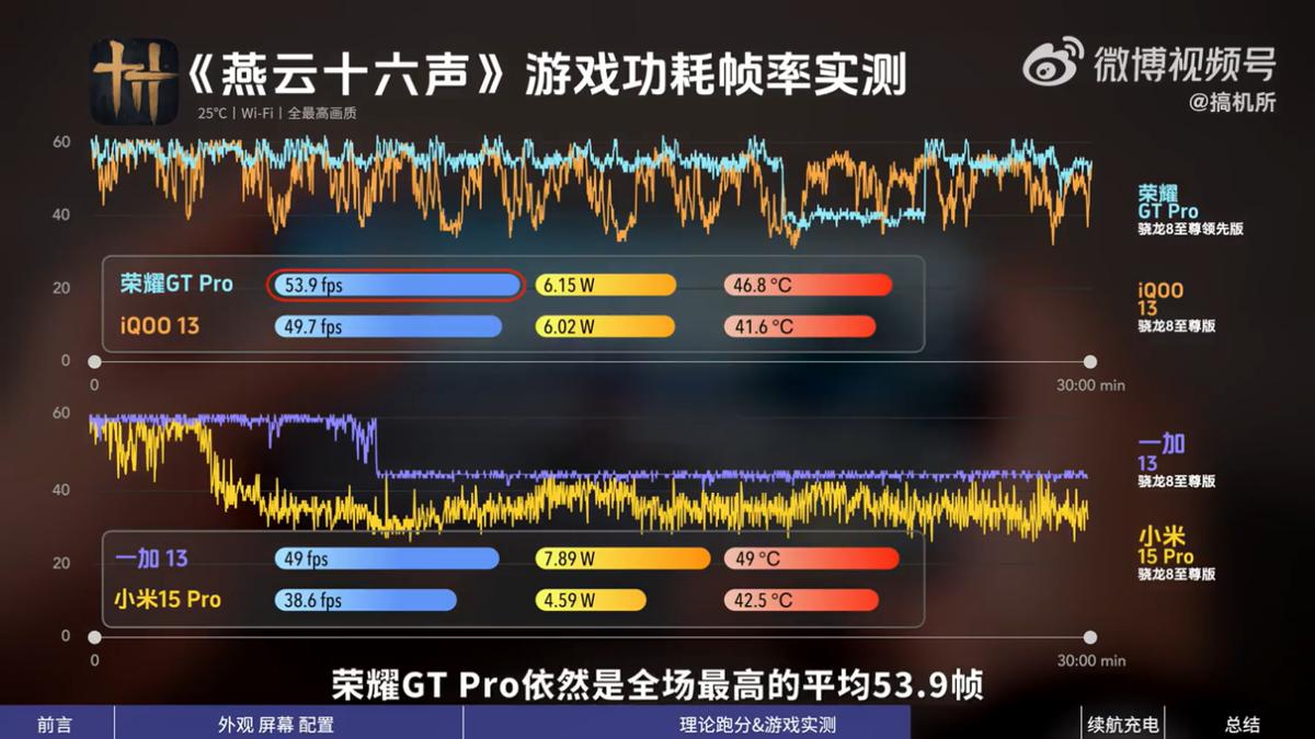 荣耀GT Pro首销即卖断货，背后是消费者对于跑分的去魅