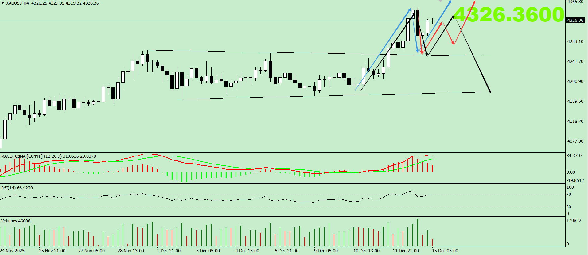 黄金冲高回落，日线大结构底部出现