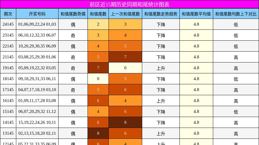 大乐透25145精准前瞻：上期中3+2蓝球全中，本期冷号06领衔，06+07连码突袭，蓝球06破冰在