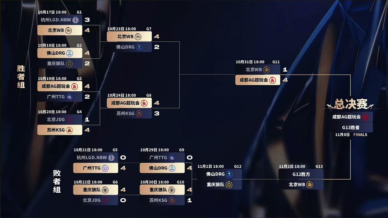 AG4-1大胜WB，晋级总决赛！12秒门票售罄，AG创下多项传奇新记录