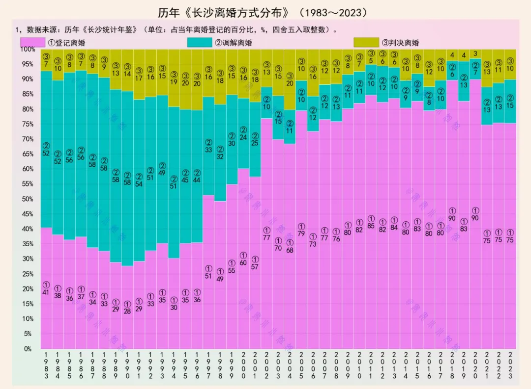 长沙离婚方式40年变迁：从调解到登记​