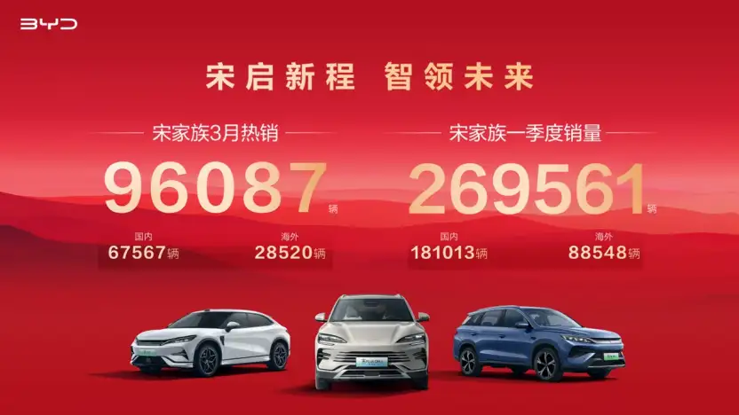比亚迪宋家族一季度领跑SUV赛道，出口占比超3成，欧美市场反超特斯拉