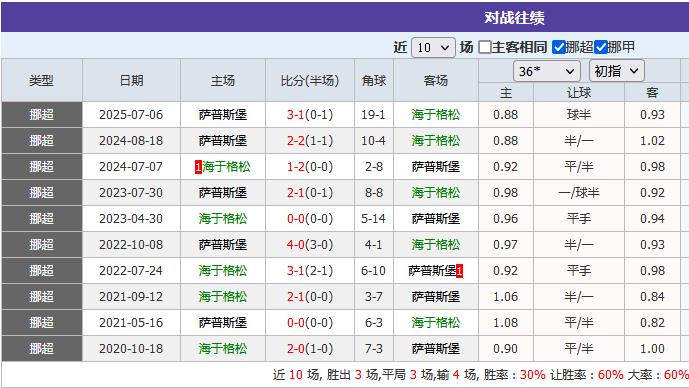 诺查丹足球：1场特殊指数导致的冷实盘判断