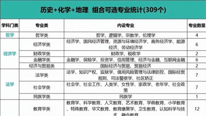 高一选科！2025年新高考12种选科组合对应专业一览表