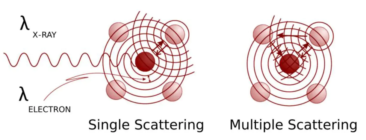 XANES vs EXAFS：同步辐射吸收谱的“双胞胎”技术