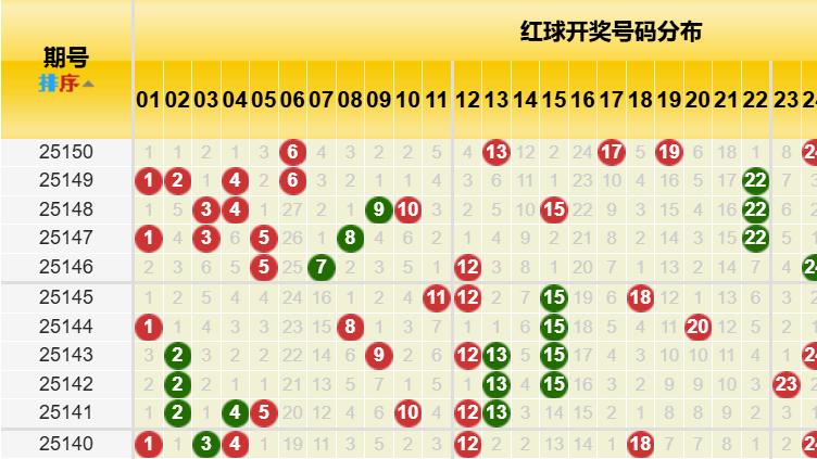 冲击26亿奖池！双色球151期黄金规律揭秘，这三类号码是重点！