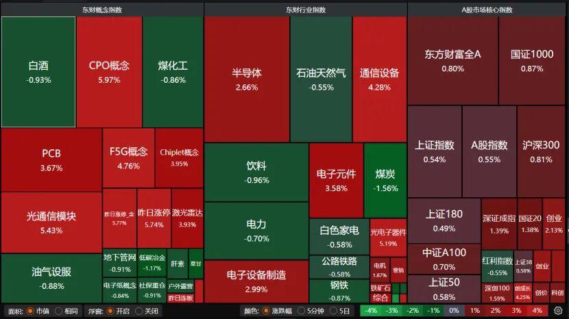A股放量上涨！后市关注这些机会→