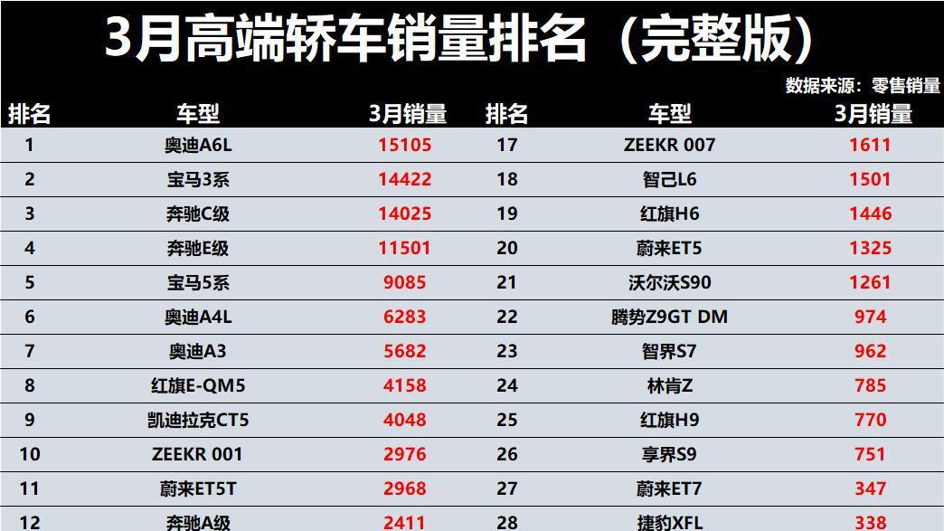 爆冷！3月高端轿车销量：宝马3系第2，奔驰E级第4，沃尔沃S60第16