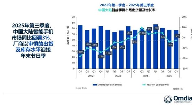 国内手机市场Q3出货量降低3%，Q4或反弹